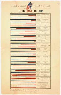 Comparison of Products, Population, and Resources of the Free and Slave States Broadside